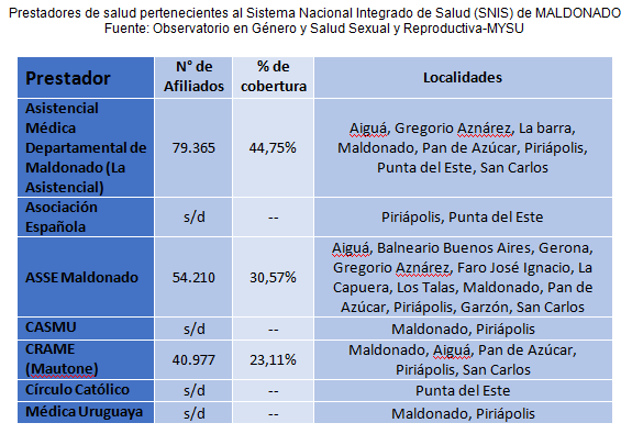 Datos sobre servicios públicos de aborto en Maldonado