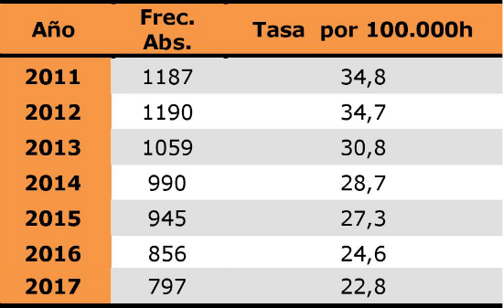 Casos y tasa nuevas infecciones 2011-17