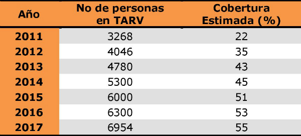 Personas en TARV